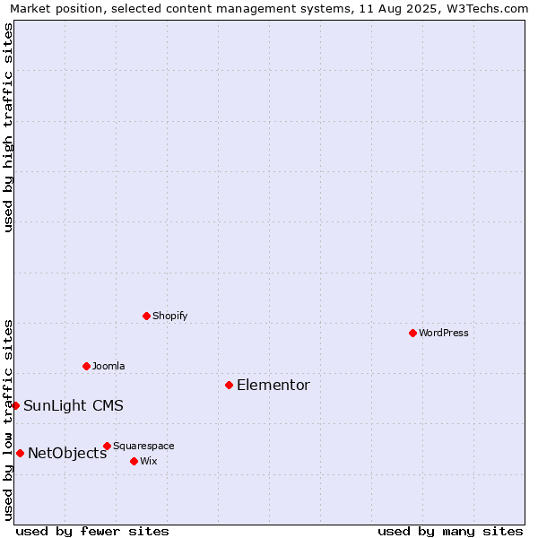 Market position of Elementor vs. NetObjects vs. SunLight CMS