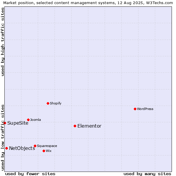 Market position of Elementor vs. NetObjects vs. SupeSite