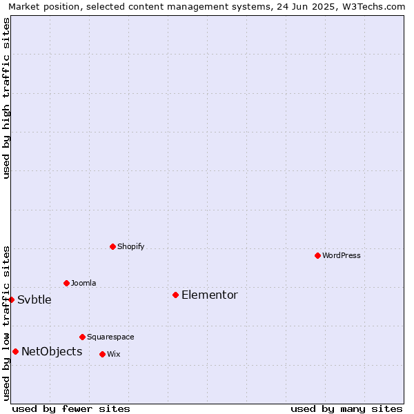 Market position of Elementor vs. NetObjects vs. Svbtle