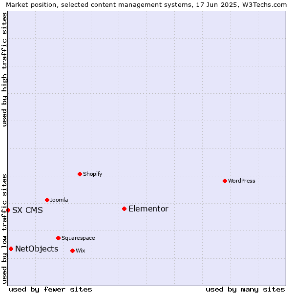 Market position of Elementor vs. NetObjects vs. SX CMS