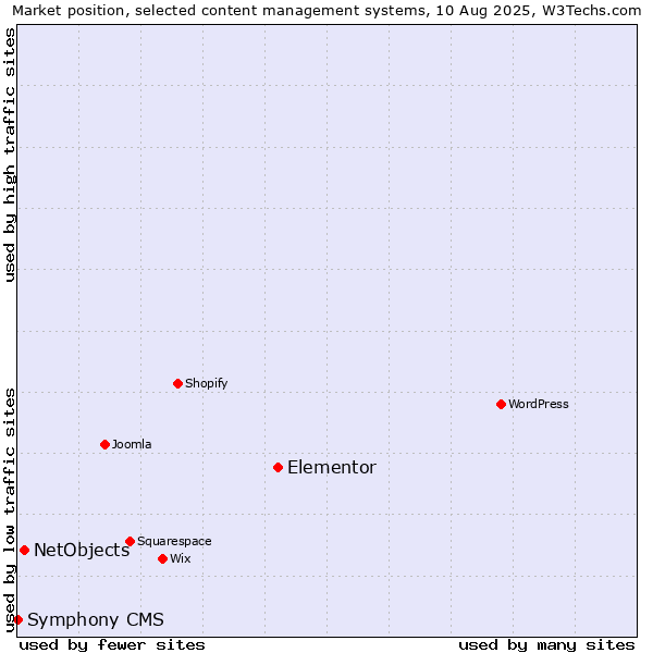 Market position of Elementor vs. NetObjects vs. Symphony CMS