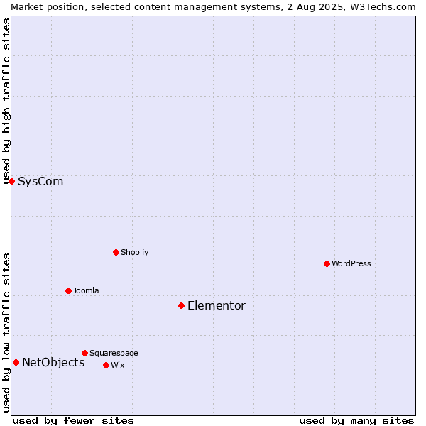 Market position of Elementor vs. NetObjects vs. SysCom