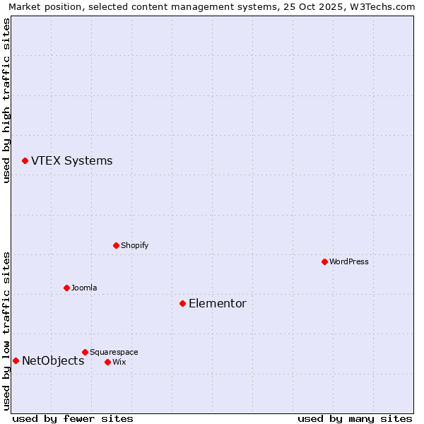 Market position of Elementor vs. VTEX Systems vs. NetObjects