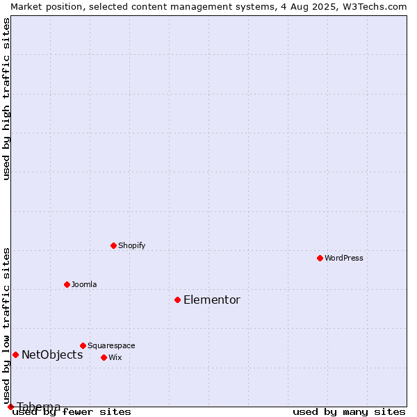 Market position of Elementor vs. NetObjects vs. Taberna