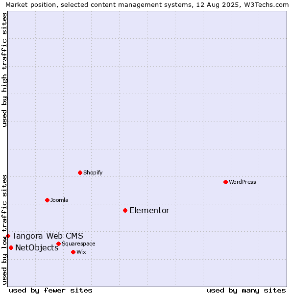 Market position of Elementor vs. NetObjects vs. Tangora Web CMS