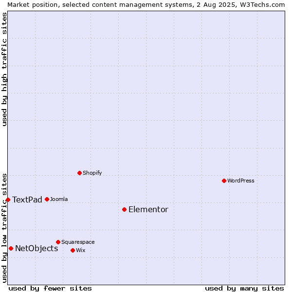 Market position of Elementor vs. NetObjects vs. TextPad