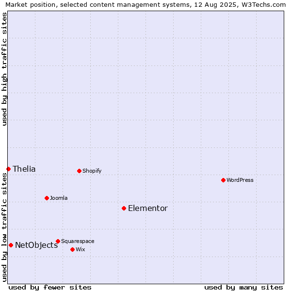 Market position of Elementor vs. NetObjects vs. Thelia
