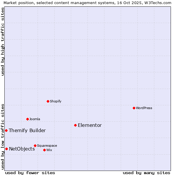 Market position of Elementor vs. NetObjects vs. Themify Builder