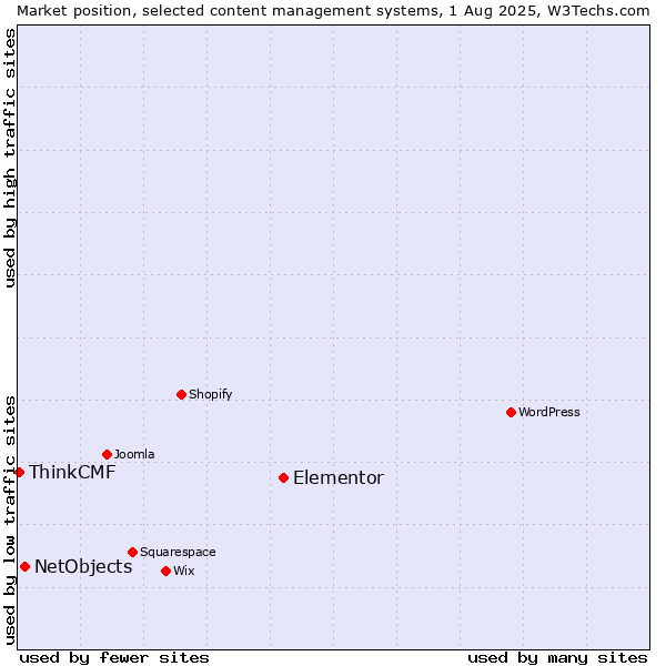 Market position of Elementor vs. NetObjects vs. ThinkCMF