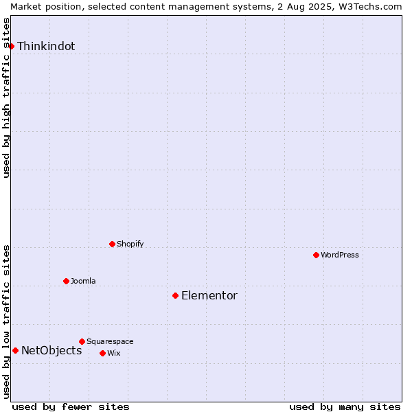 Market position of Elementor vs. NetObjects vs. Thinkindot