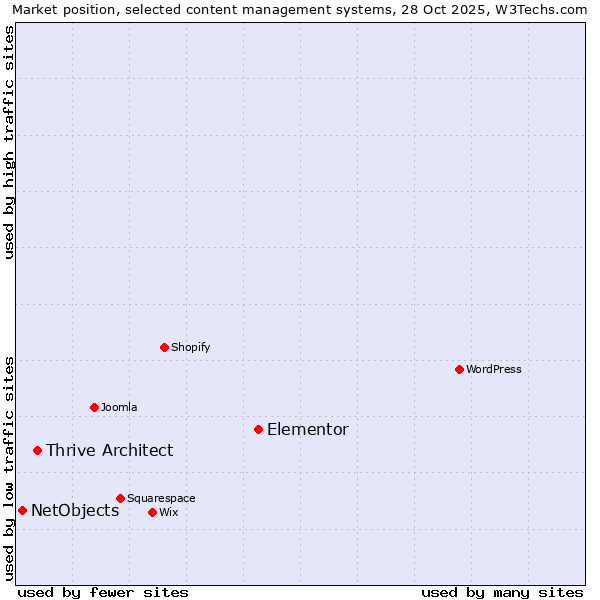 Market position of Elementor vs. Thrive Architect vs. NetObjects