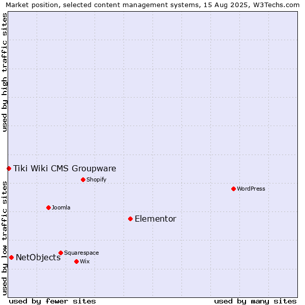 Market position of Elementor vs. NetObjects vs. Tiki Wiki CMS Groupware