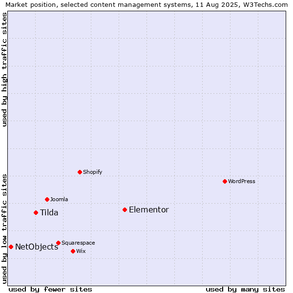 Market position of Elementor vs. Tilda vs. NetObjects
