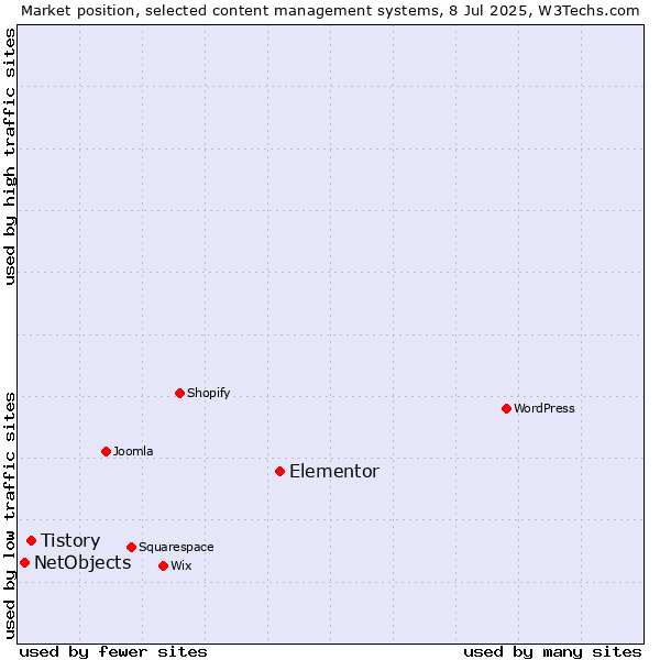 Market position of Elementor vs. Tistory vs. NetObjects