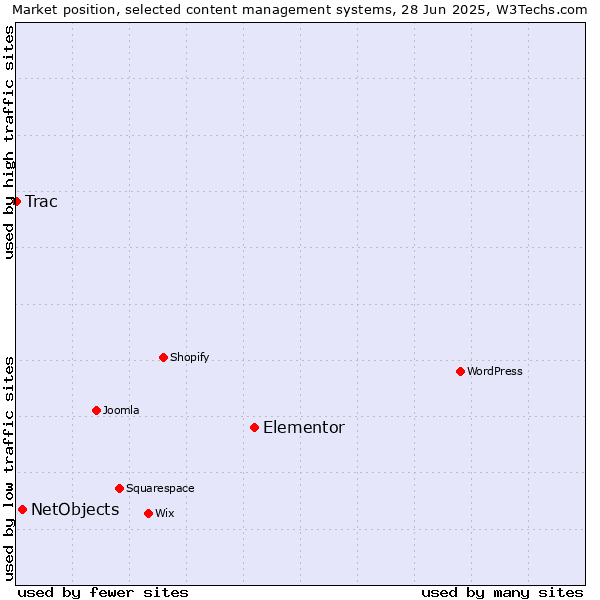 Market position of Elementor vs. NetObjects vs. Trac