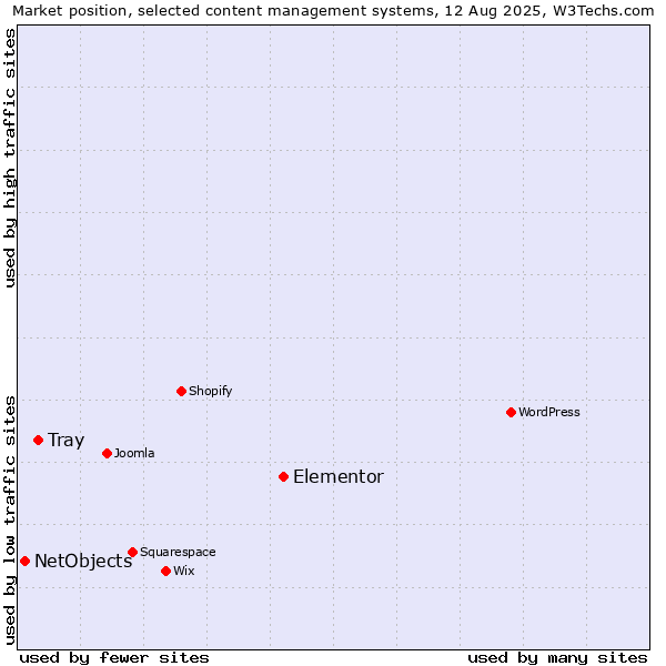 Market position of Elementor vs. Tray vs. NetObjects