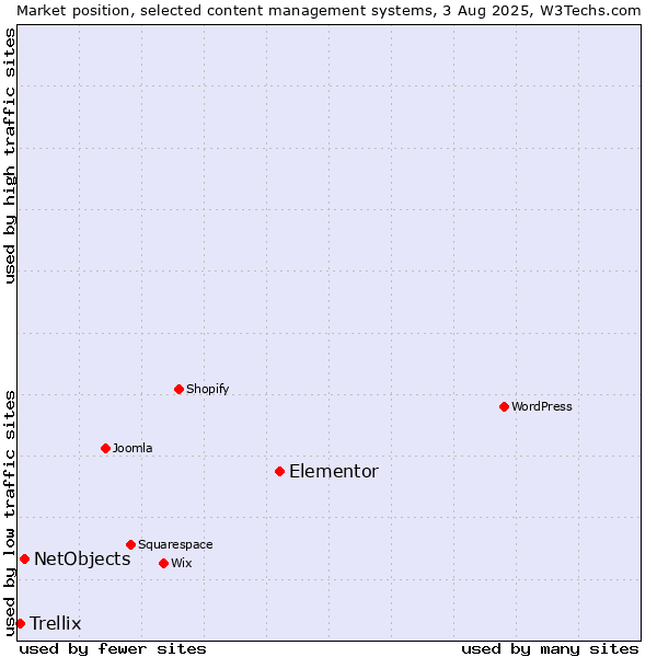 Market position of Elementor vs. NetObjects vs. Trellix