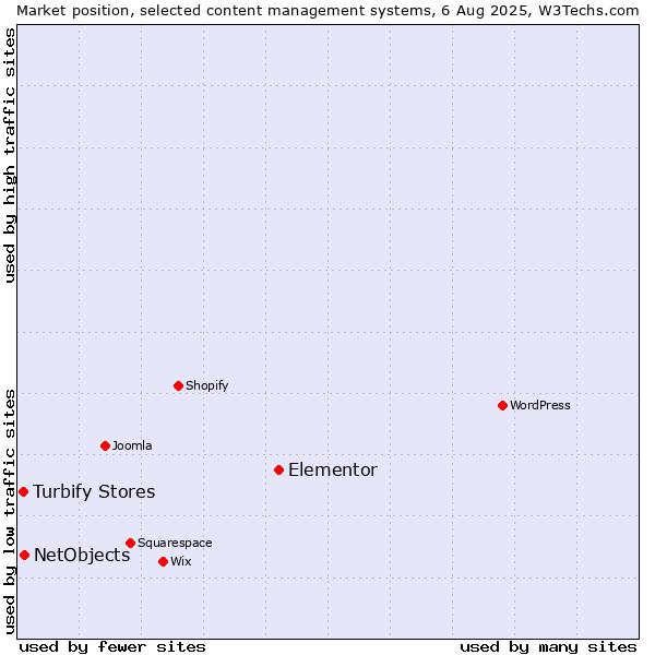 Market position of Elementor vs. NetObjects vs. Turbify Stores