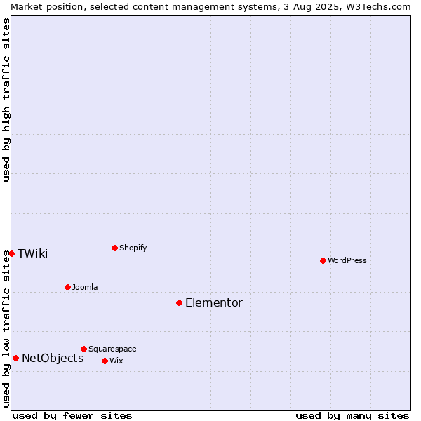 Market position of Elementor vs. NetObjects vs. TWiki