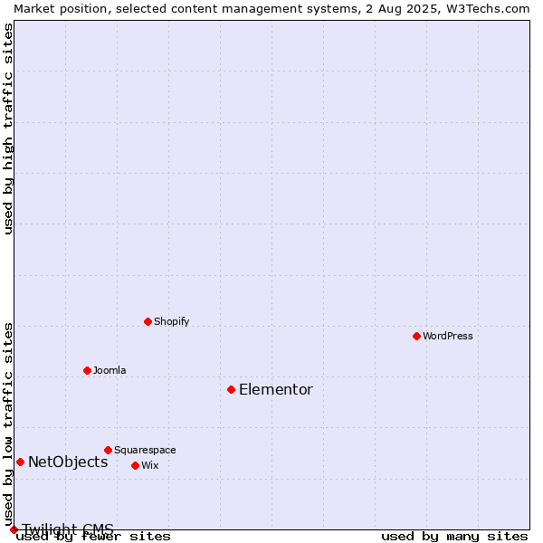 Market position of Elementor vs. NetObjects vs. Twilight CMS