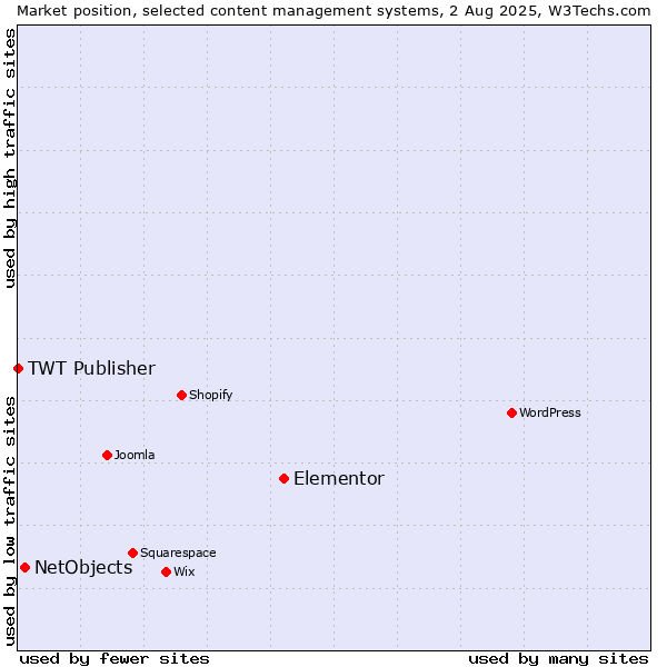 Market position of Elementor vs. NetObjects vs. TWT Publisher