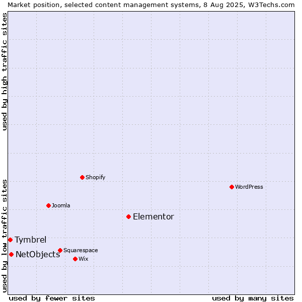 Market position of Elementor vs. NetObjects vs. Tymbrel