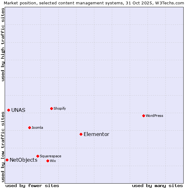 Market position of Elementor vs. UNAS vs. NetObjects