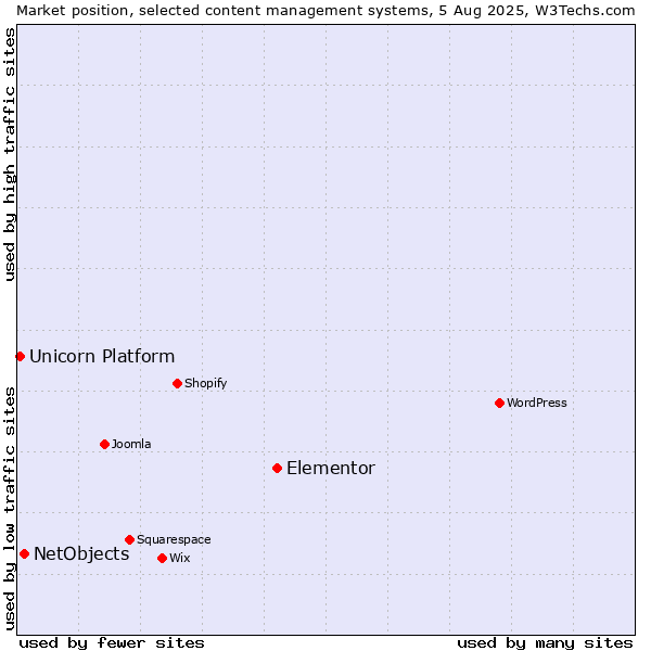 Market position of Elementor vs. NetObjects vs. Unicorn Platform