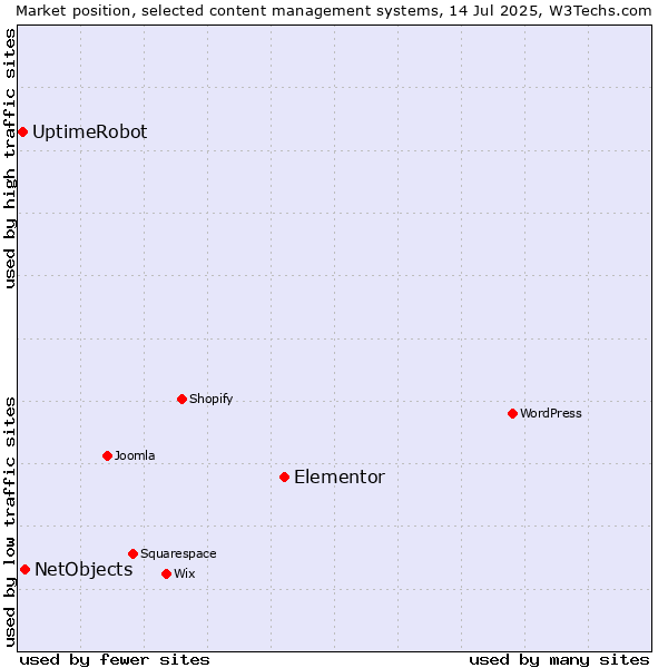Market position of Elementor vs. NetObjects vs. UptimeRobot