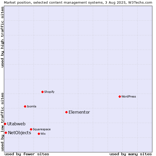 Market position of Elementor vs. NetObjects vs. Utabweb