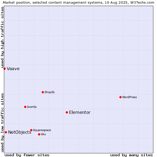 Market position of Elementor vs. NetObjects vs. Vaave