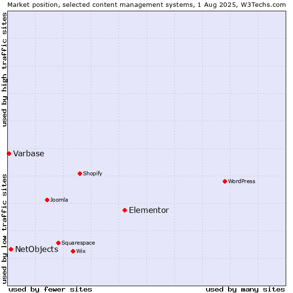 Market position of Elementor vs. NetObjects vs. Varbase