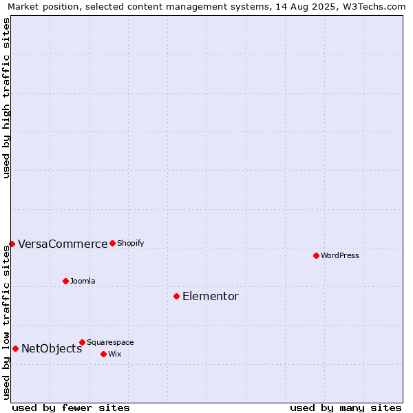 Market position of Elementor vs. NetObjects vs. VersaCommerce