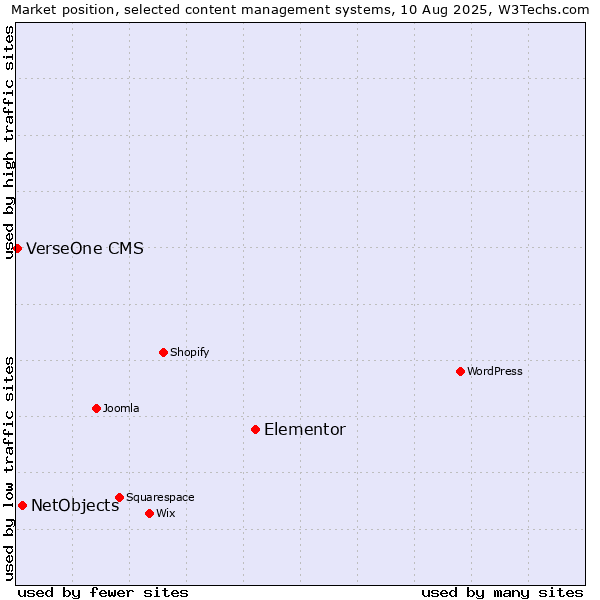 Market position of Elementor vs. NetObjects vs. VerseOne CMS