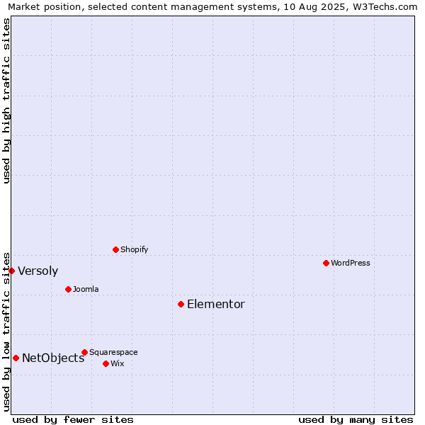 Market position of Elementor vs. NetObjects vs. Versoly