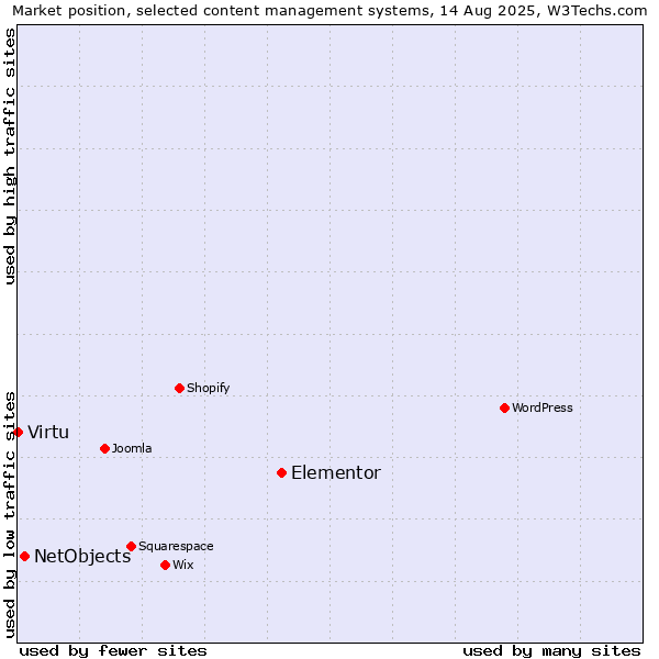 Market position of Elementor vs. NetObjects vs. Virtu