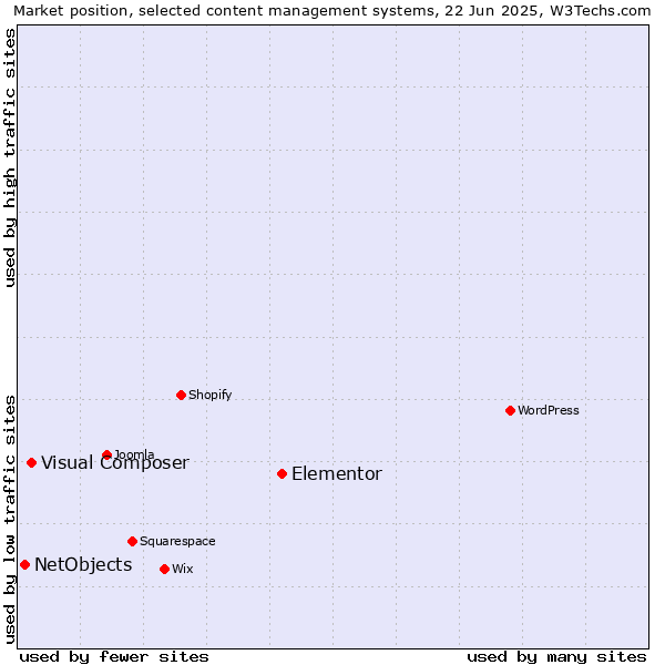 Market position of Elementor vs. Visual Composer vs. NetObjects