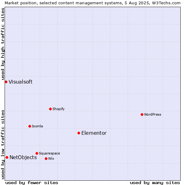Market position of Elementor vs. NetObjects vs. Visualsoft