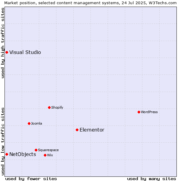 Market position of Elementor vs. Visual Studio vs. NetObjects