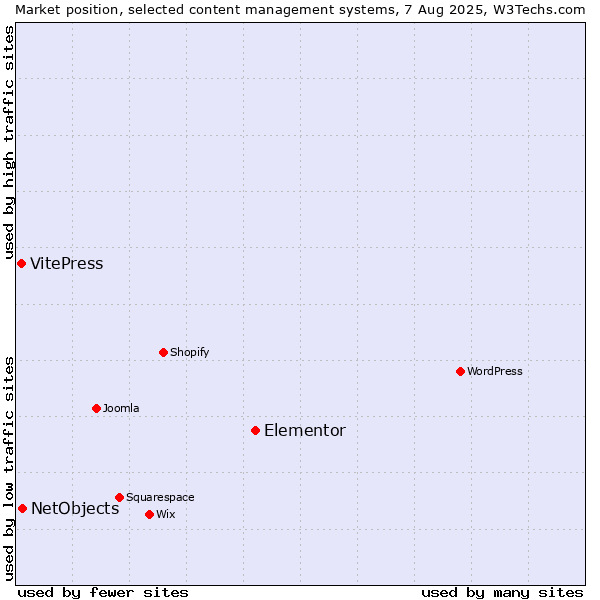 Market position of Elementor vs. NetObjects vs. VitePress