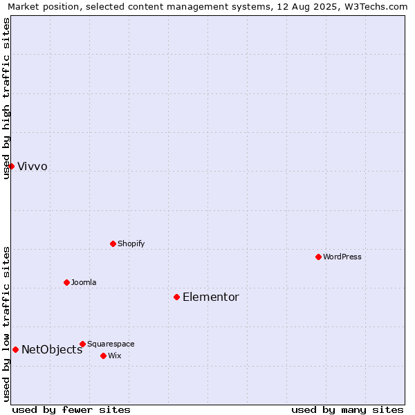 Market position of Elementor vs. NetObjects vs. Vivvo