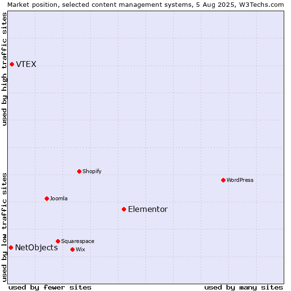 Market position of Elementor vs. VTEX vs. NetObjects