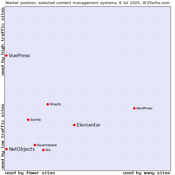 Market position of Elementor vs. NetObjects vs. VuePress