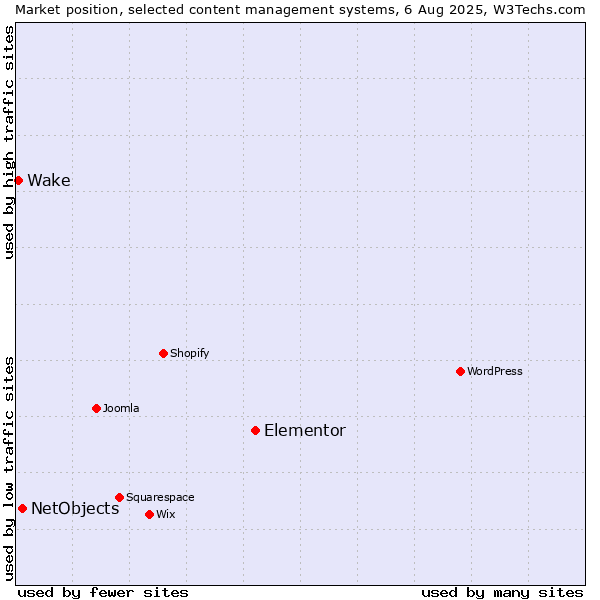 Market position of Elementor vs. NetObjects vs. Wake