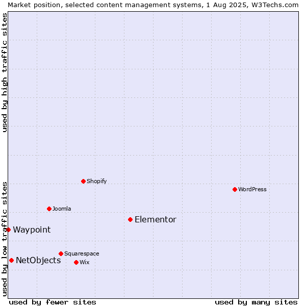 Market position of Elementor vs. NetObjects vs. Waypoint