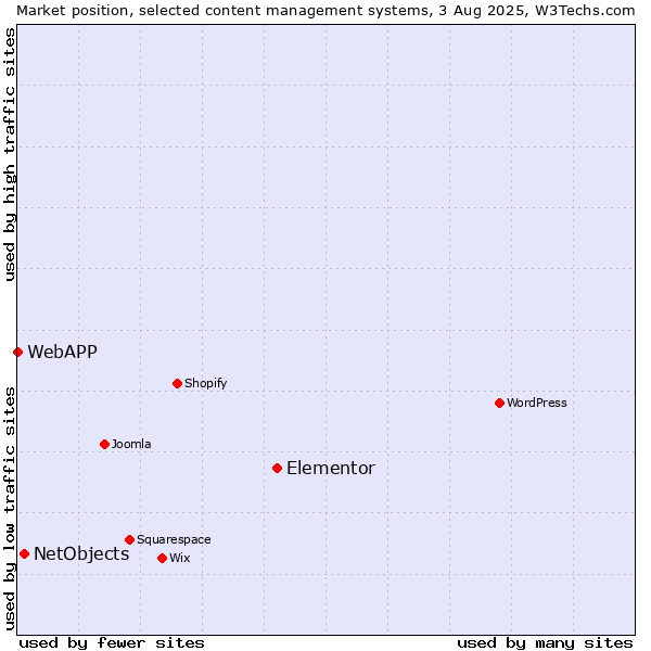 Market position of Elementor vs. NetObjects vs. WebAPP