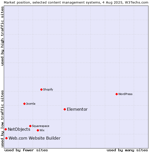 Market position of Elementor vs. Web.com Website Builder vs. NetObjects