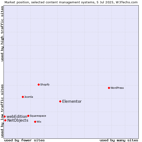 Market position of Elementor vs. NetObjects vs. webEdition