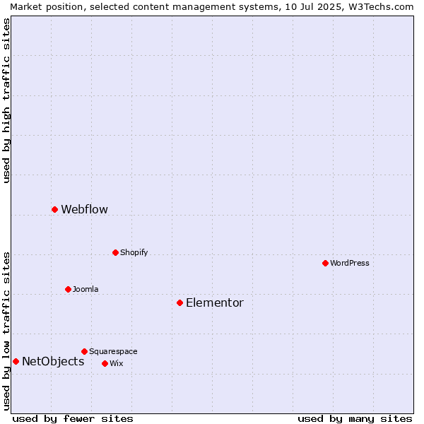 Market position of Elementor vs. Webflow vs. NetObjects