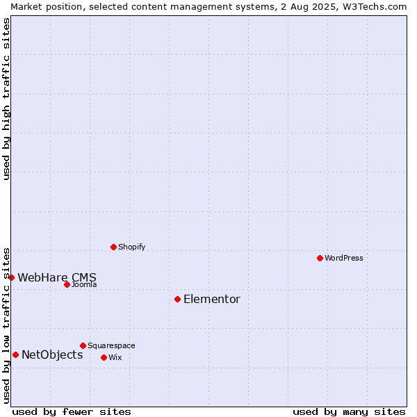 Market position of Elementor vs. NetObjects vs. WebHare CMS